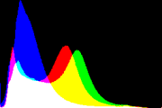 histogram