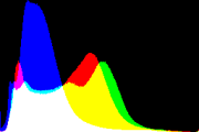 histogram