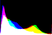 histogram