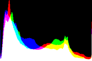 histogram