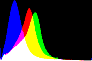 histogram