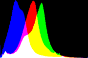 histogram