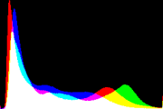 histogram