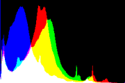 histogram