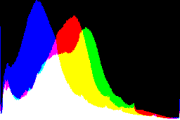 histogram