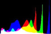 histogram