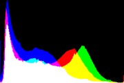 histogram