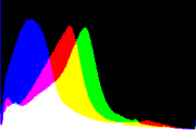 histogram