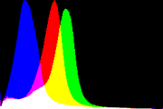 histogram