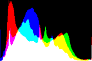 histogram