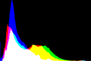 histogram