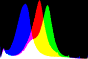 histogram