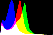 histogram