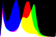 histogram