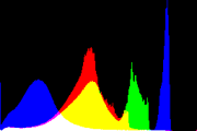 histogram