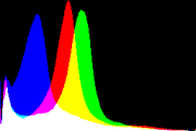 histogram