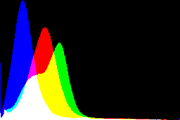 histogram