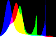 histogram