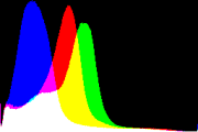 histogram