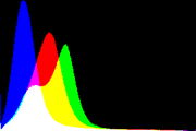 histogram