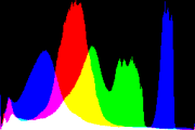 histogram