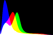 histogram