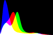histogram