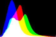 histogram