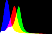 histogram