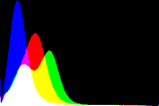 histogram