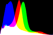 histogram