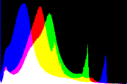 histogram