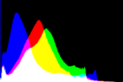 histogram