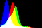 histogram