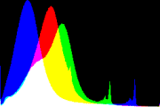 histogram