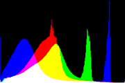 histogram