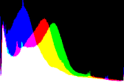 histogram