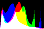histogram
