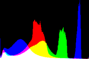 histogram