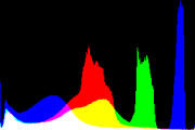 histogram