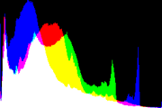 histogram
