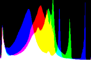 histogram