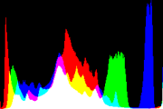 histogram