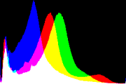 histogram