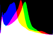 histogram