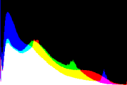 histogram