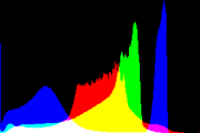 histogram