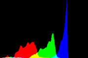 histogram