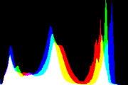 histogram