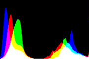 histogram